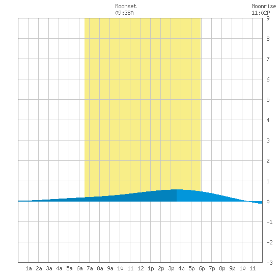 Pelican Islands tide chart for Monday, February 21, 2022
