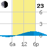 Pelican Islands tide chart for Wednesday, February 23, 2022