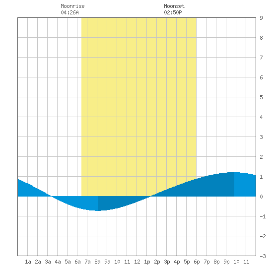 Pelican Islands tide chart for Sunday, February 27, 2022