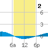 Pelican Islands tide chart for Wednesday, February 2, 2022
