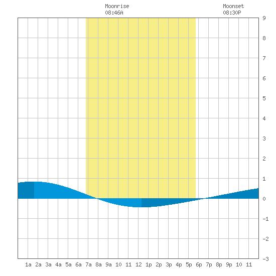 Pelican Islands tide chart for Thursday, February 3, 2022