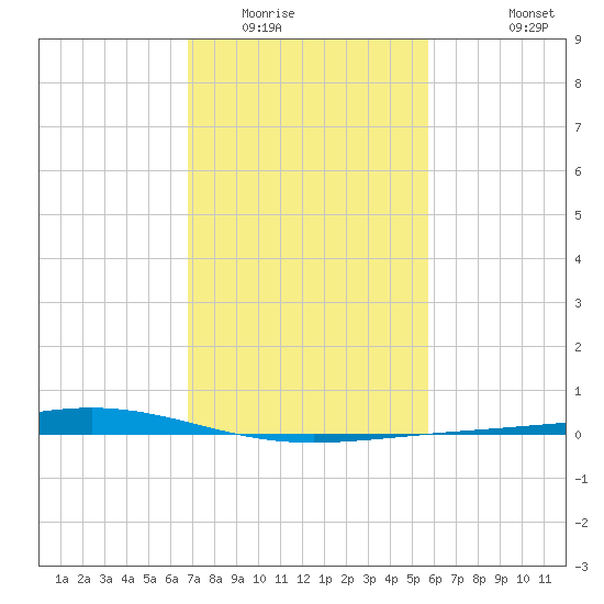 Pelican Islands tide chart for Friday, February 4, 2022