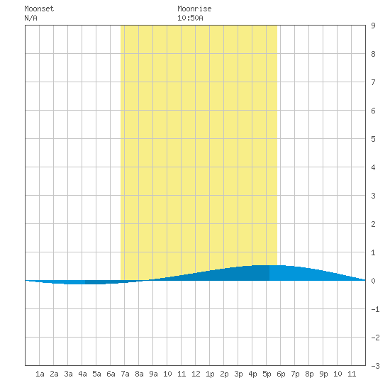 Pelican Islands tide chart for Monday, February 7, 2022