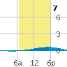 Pelican Islands tide chart for Monday, February 7, 2022