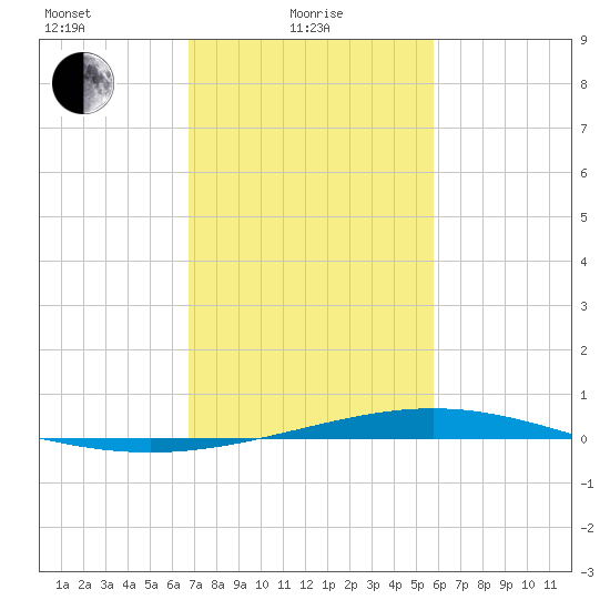 Pelican Islands tide chart for Tuesday, February 8, 2022