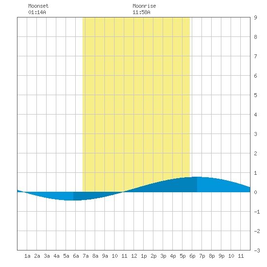 Pelican Islands tide chart for Wednesday, February 9, 2022