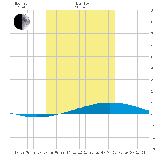 Pelican Islands tide chart for Thursday, March 10, 2022