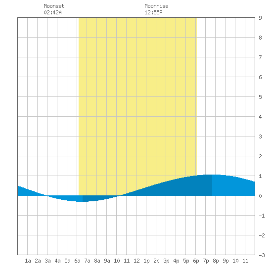 Pelican Islands tide chart for Saturday, March 12, 2022
