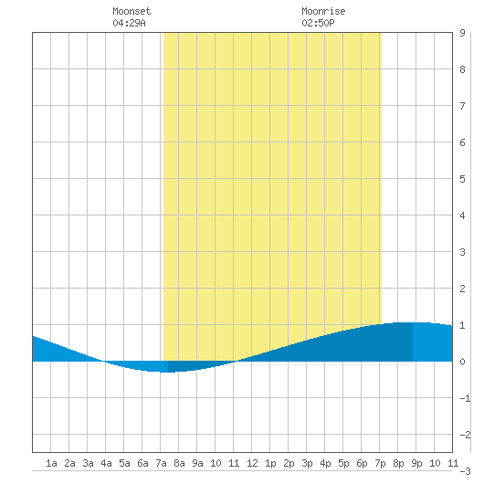 Pelican Islands tide chart for Sunday, March 13, 2022