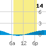 Pelican Islands tide chart for Monday, March 14, 2022