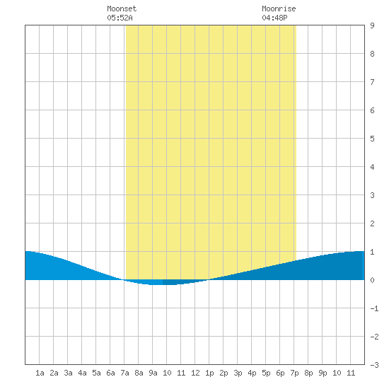 Pelican Islands tide chart for Tuesday, March 15, 2022