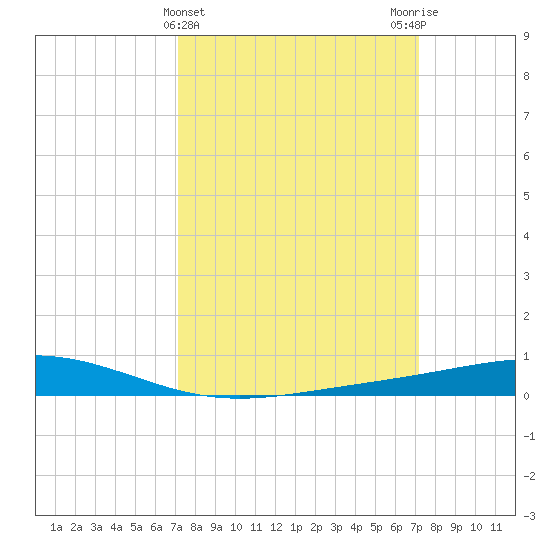 Pelican Islands tide chart for Wednesday, March 16, 2022