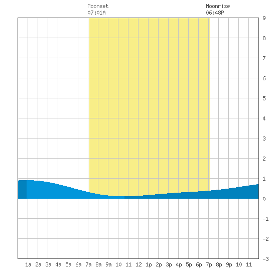 Pelican Islands tide chart for Thursday, March 17, 2022