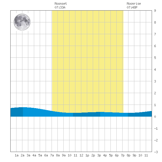 Pelican Islands tide chart for Friday, March 18, 2022