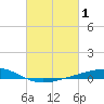 Pelican Islands tide chart for Tuesday, March 1, 2022
