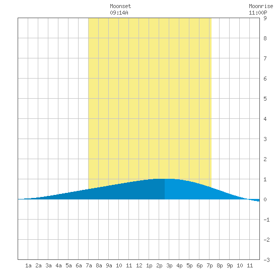 Pelican Islands tide chart for Monday, March 21, 2022