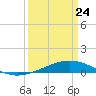 Pelican Islands tide chart for Thursday, March 24, 2022