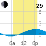 Pelican Islands tide chart for Friday, March 25, 2022