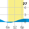 Pelican Islands tide chart for Sunday, March 27, 2022