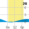 Pelican Islands tide chart for Monday, March 28, 2022
