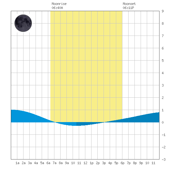 Pelican Islands tide chart for Wednesday, March 2, 2022