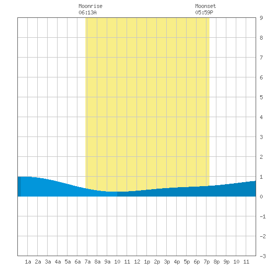 Pelican Islands tide chart for Wednesday, March 30, 2022