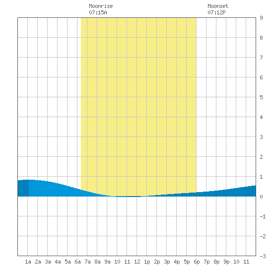 Pelican Islands tide chart for Thursday, March 3, 2022