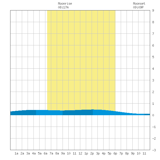 Pelican Islands tide chart for Saturday, March 5, 2022