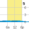 Pelican Islands tide chart for Saturday, March 5, 2022