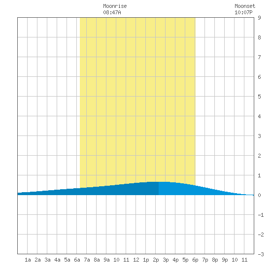 Pelican Islands tide chart for Sunday, March 6, 2022