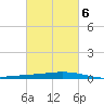 Pelican Islands tide chart for Sunday, March 6, 2022