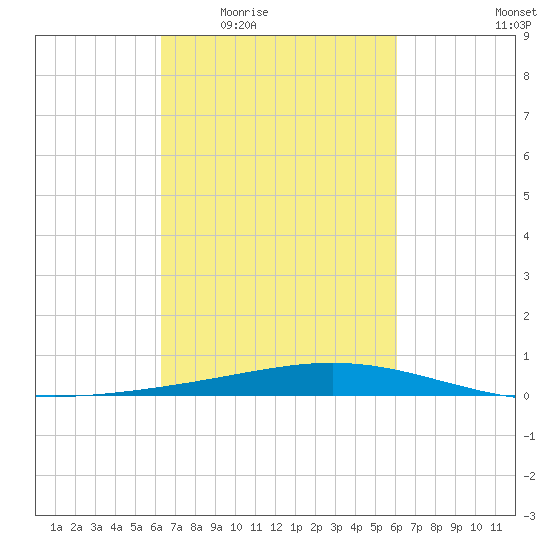 Pelican Islands tide chart for Monday, March 7, 2022