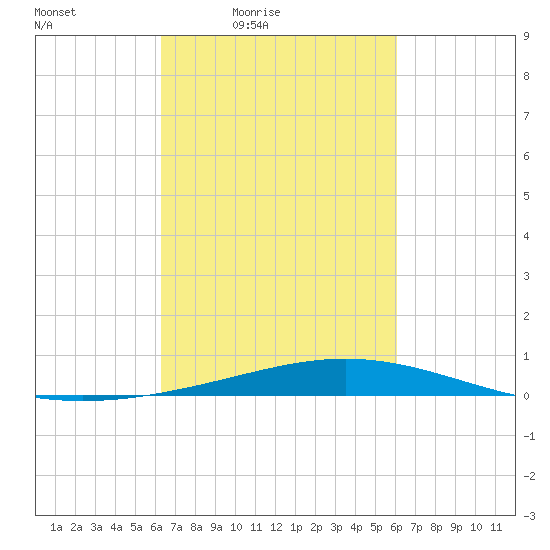Pelican Islands tide chart for Tuesday, March 8, 2022