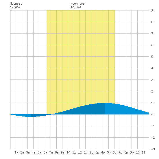 Pelican Islands tide chart for Wednesday, March 9, 2022
