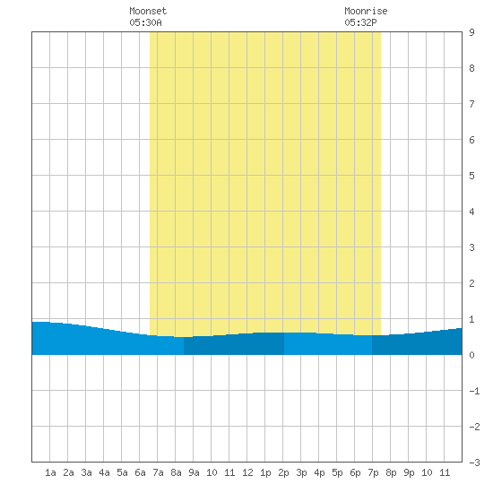 Pelican Islands tide chart for Thursday, April 14, 2022