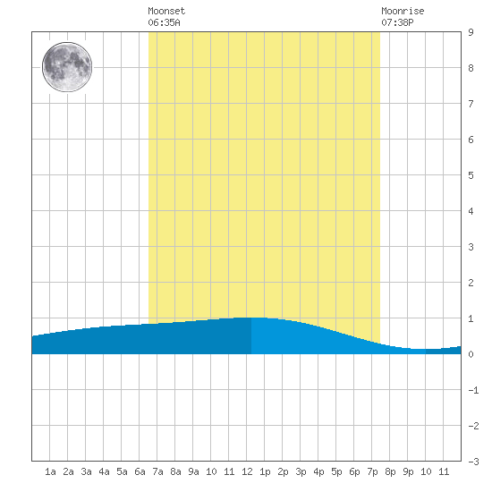 Pelican Islands tide chart for Saturday, April 16, 2022