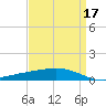 Pelican Islands tide chart for Sunday, April 17, 2022