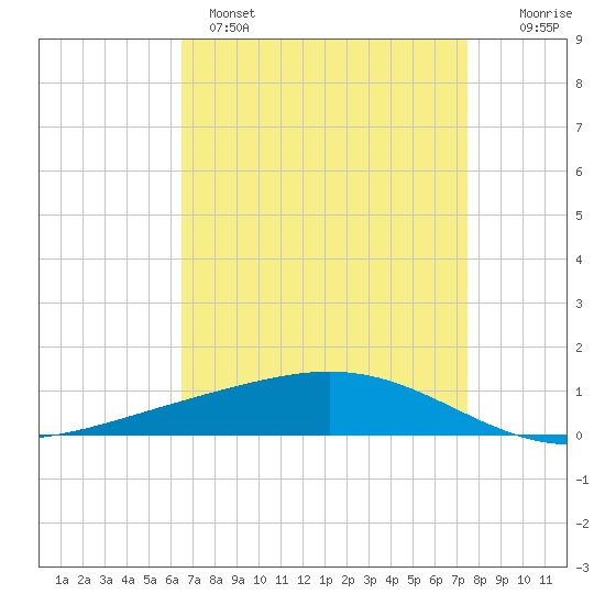 Pelican Islands tide chart for Monday, April 18, 2022