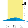 Pelican Islands tide chart for Monday, April 18, 2022