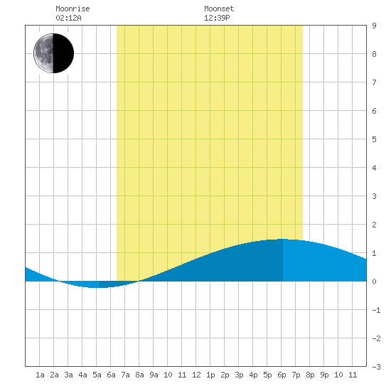 Pelican Islands tide chart for Saturday, April 23, 2022