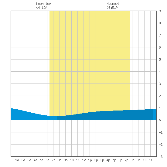 Pelican Islands tide chart for Tuesday, April 26, 2022