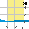Pelican Islands tide chart for Tuesday, April 26, 2022