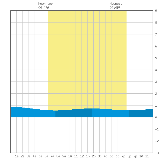 Pelican Islands tide chart for Wednesday, April 27, 2022