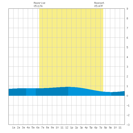 Pelican Islands tide chart for Thursday, April 28, 2022
