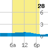 Pelican Islands tide chart for Thursday, April 28, 2022