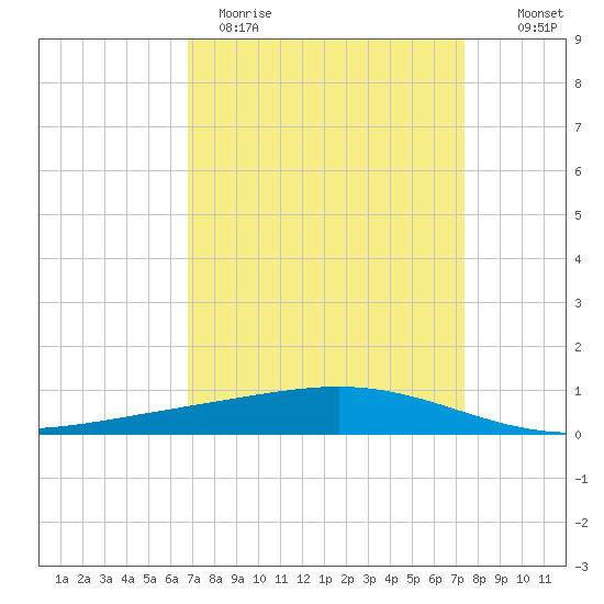 Pelican Islands tide chart for Sunday, April 3, 2022