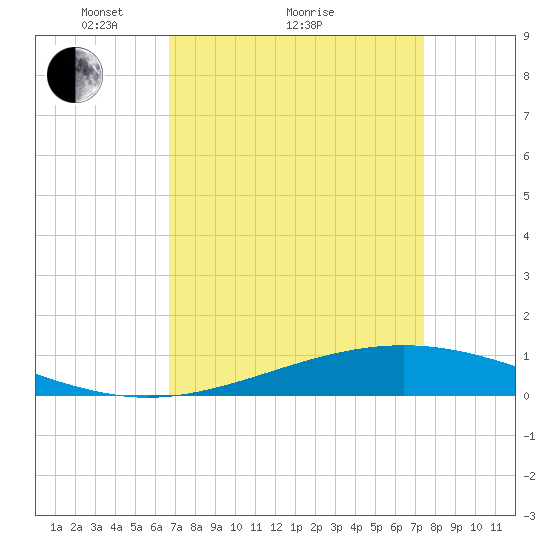 Pelican Islands tide chart for Saturday, April 9, 2022