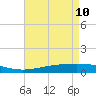 Pelican Islands tide chart for Tuesday, May 10, 2022