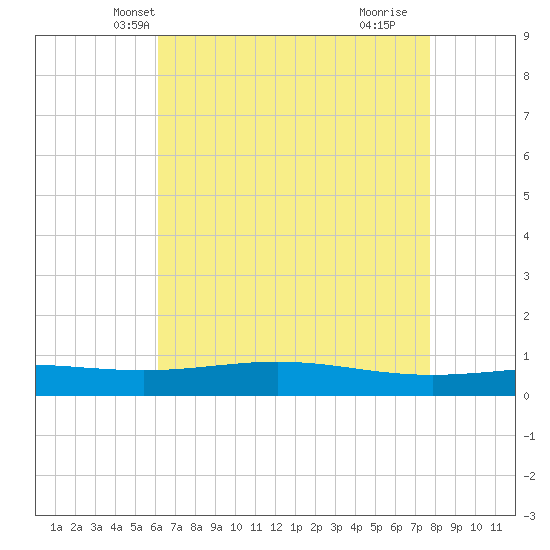Pelican Islands tide chart for Thursday, May 12, 2022
