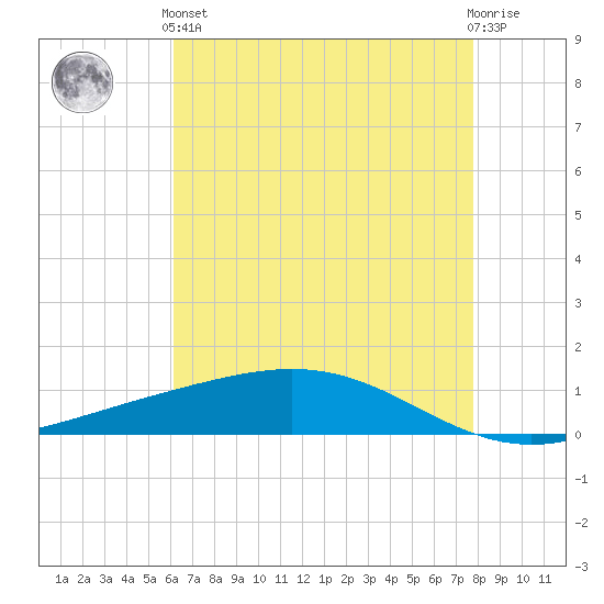Pelican Islands tide chart for Sunday, May 15, 2022